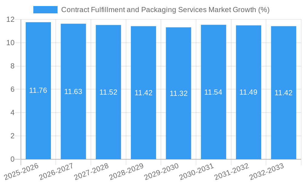 Contract Fulfillment and Packaging Services Market Growth
