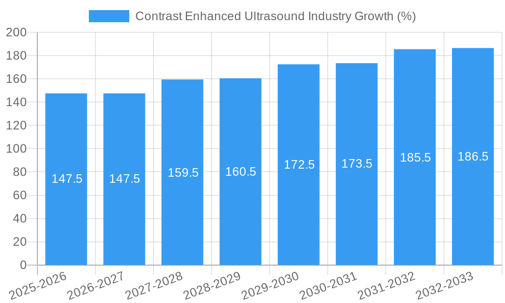 Contrast Enhanced Ultrasound Industry Growth