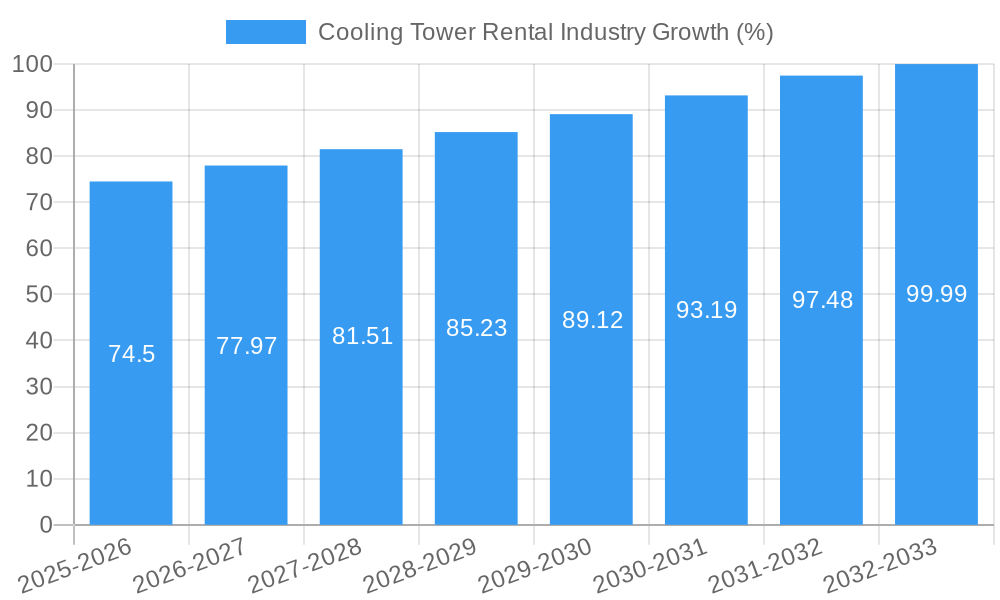 Cooling Tower Rental Industry Growth