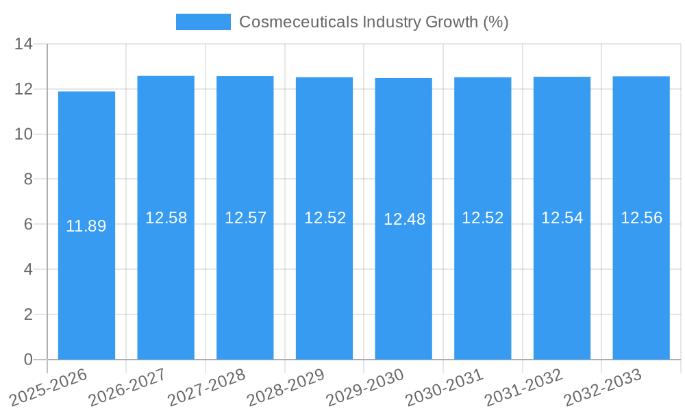 Cosmeceuticals Industry Growth