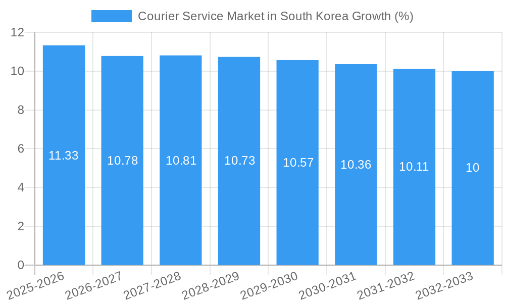 Courier Service Market in South Korea Growth