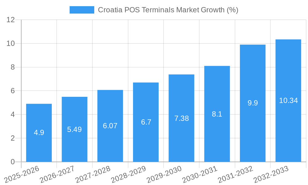 Croatia POS Terminals Market Growth