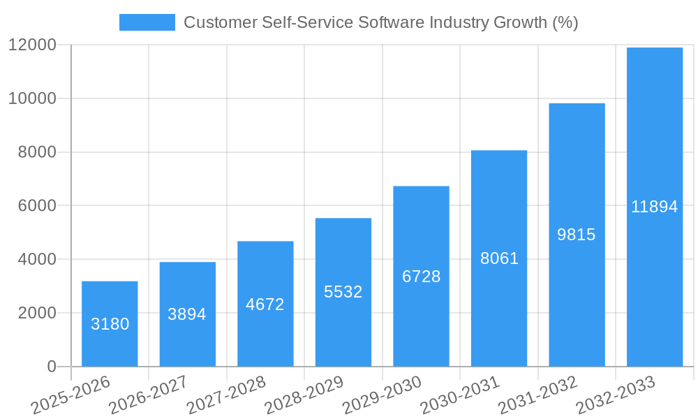 Customer Self-Service Software Industry Growth