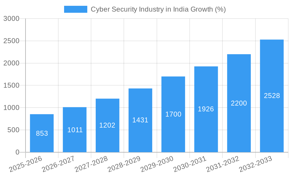 Cyber Security Industry in India Growth