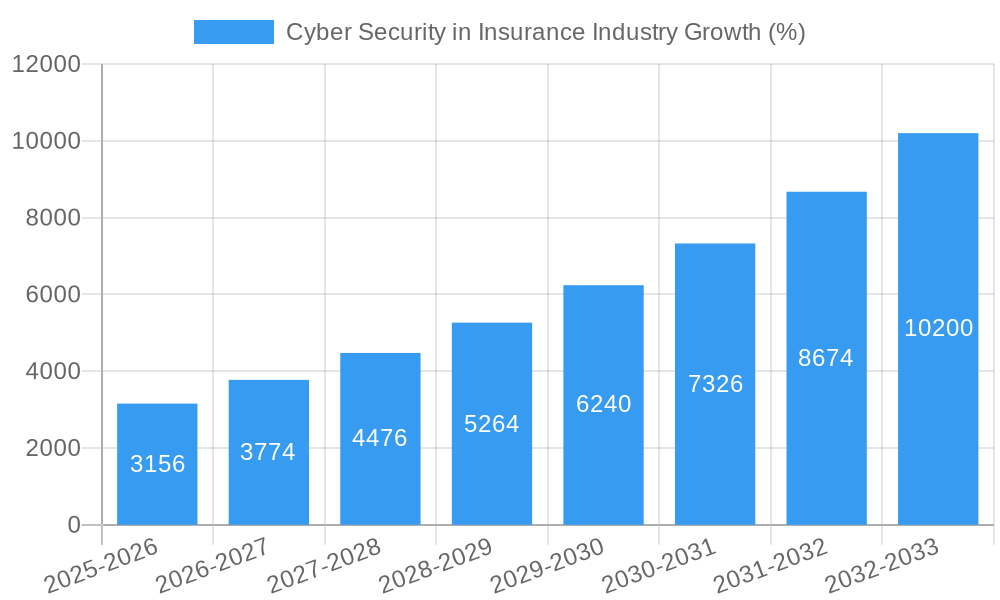Cyber Security in Insurance Industry Growth