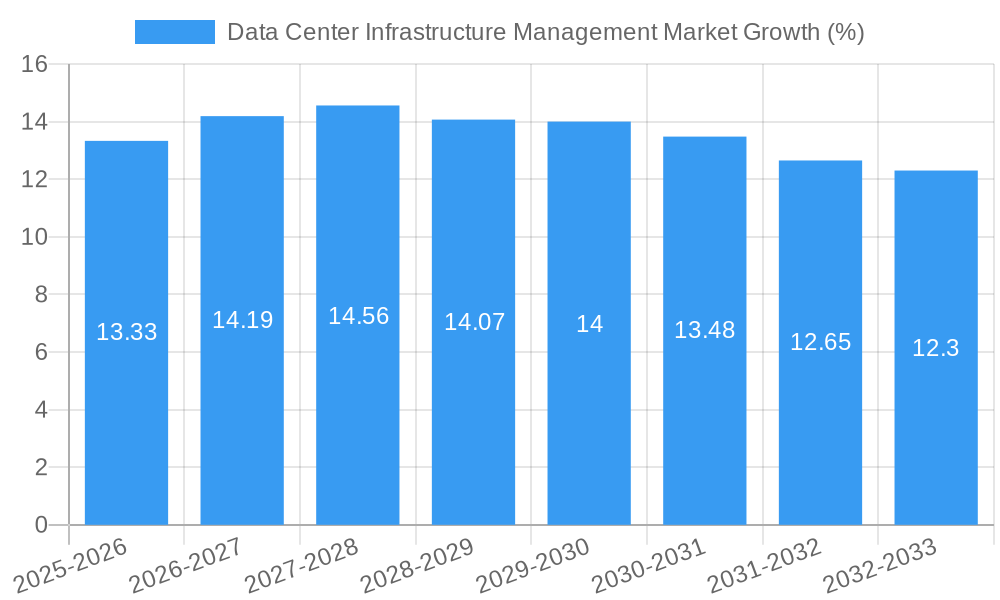 Data Center Infrastructure Management Market Growth