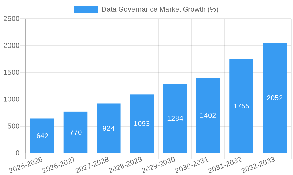 Data Governance Market Growth