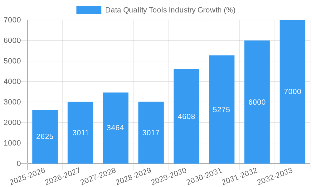 Data Quality Tools Industry Growth