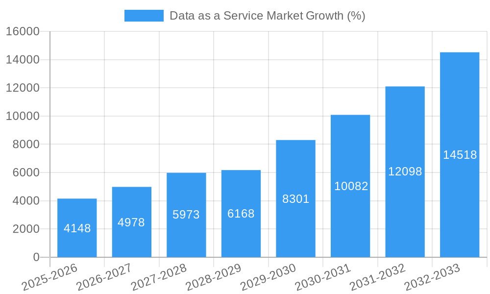 Data as a Service Market Growth