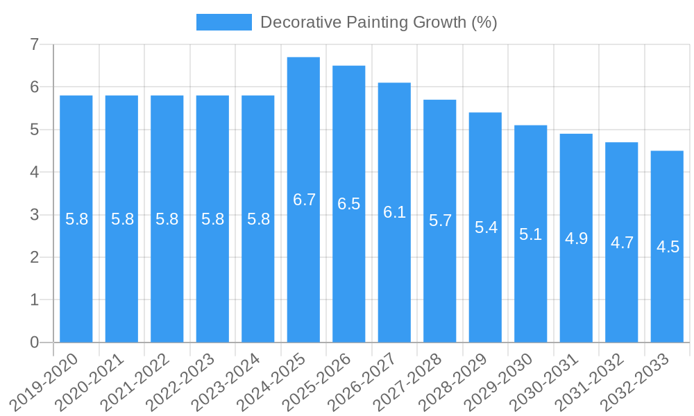 Decorative Painting Growth