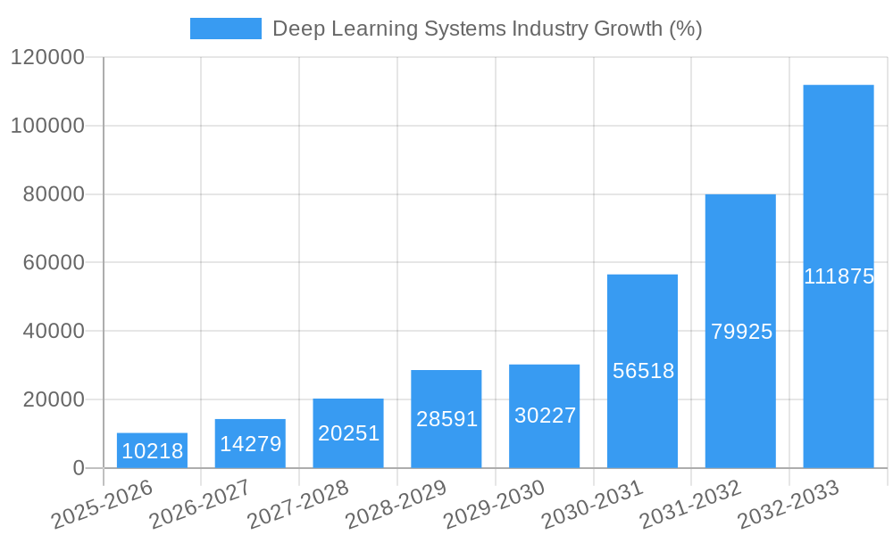 Deep Learning Systems Industry Growth