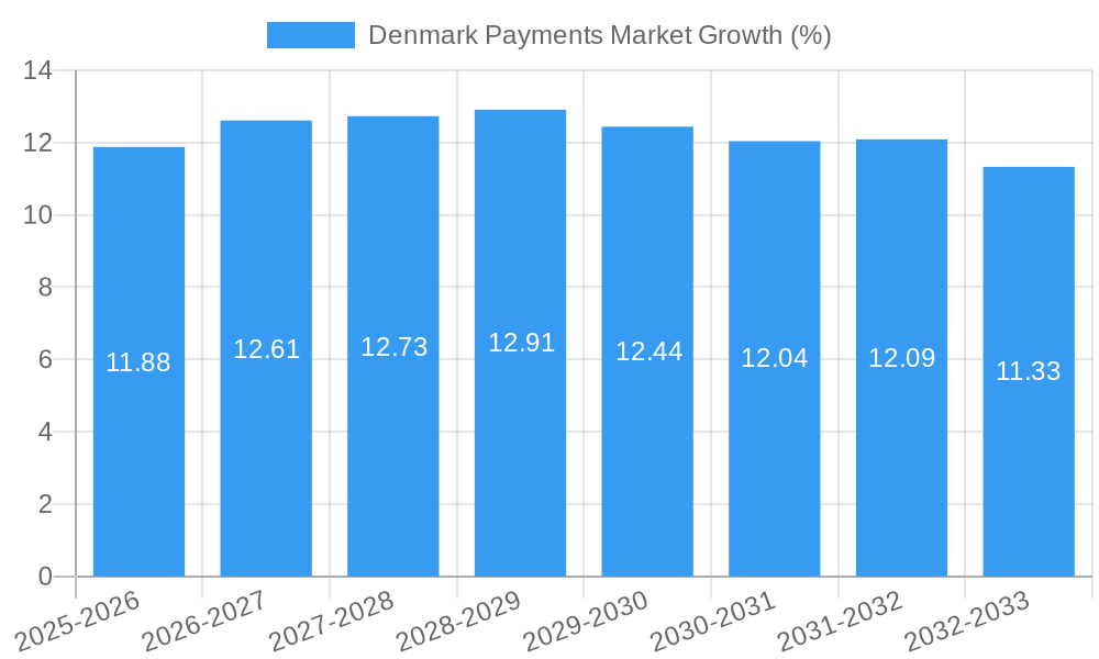 Denmark Payments Market Growth