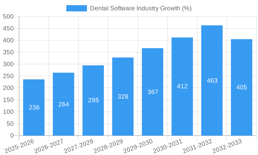 Dental Software Industry Growth