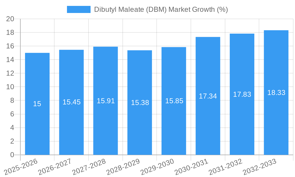 Dibutyl Maleate (DBM) Market Growth