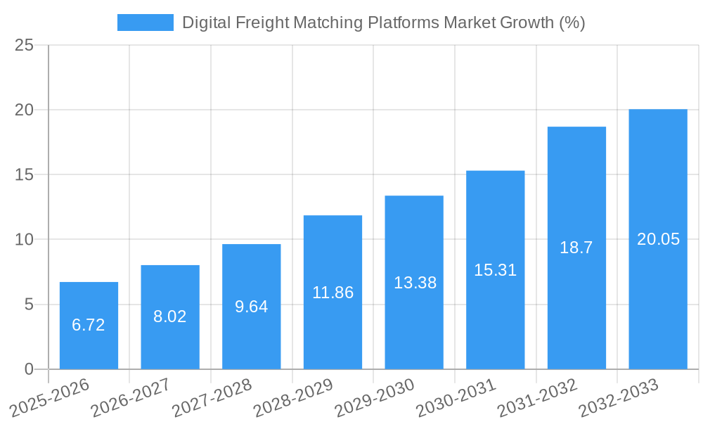 Digital Freight Matching Platforms Market Growth