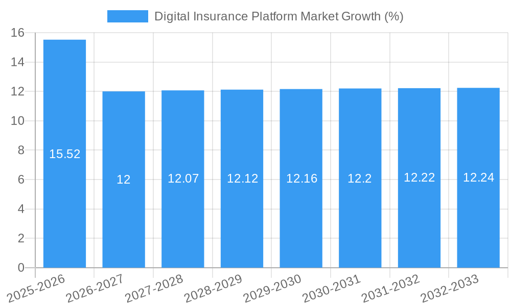 Digital Insurance Platform Market Growth