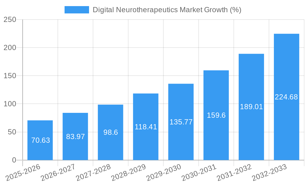 Digital Neurotherapeutics Market Growth