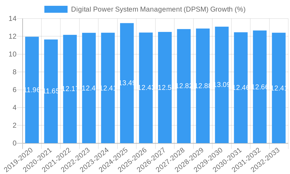 Digital Power System Management (DPSM) Growth