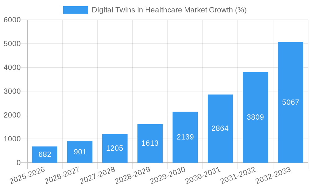Digital Twins In Healthcare Market Growth