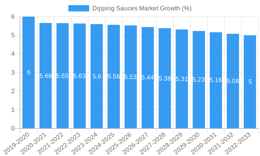 Dipping Sauces Market Growth