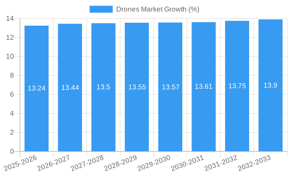 Drones Market Growth
