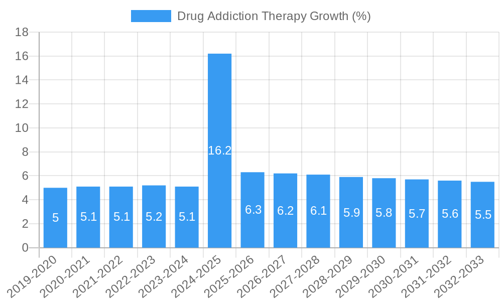 Drug Addiction Therapy Growth