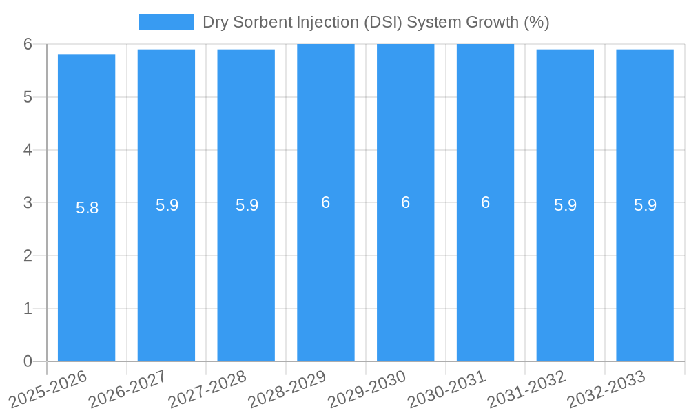 Dry Sorbent Injection (DSI) System Growth