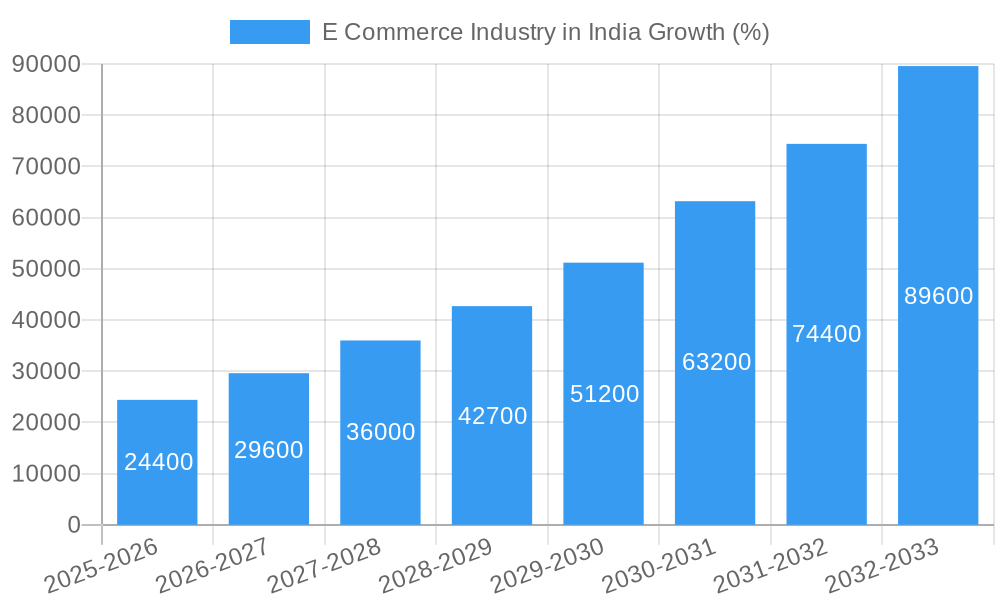 E Commerce Industry in India Growth