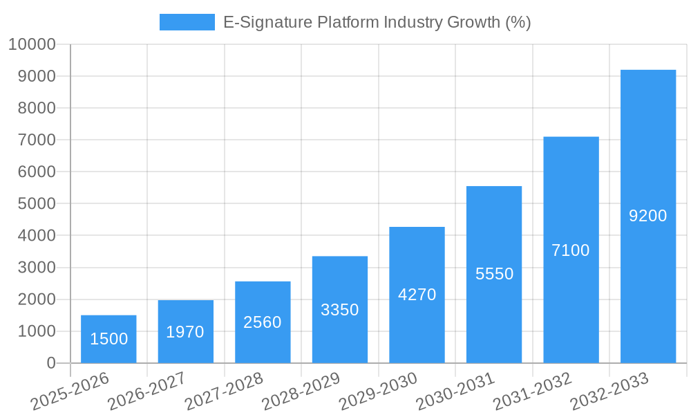 E-Signature Platform Industry Growth