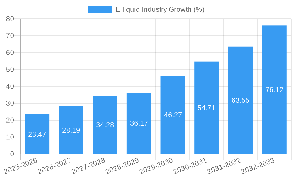 E-liquid Industry Growth