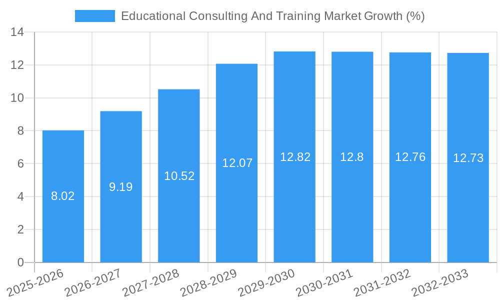 Educational Consulting And Training Market Growth