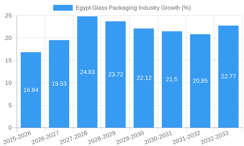 Egypt Glass Packaging Industry Growth