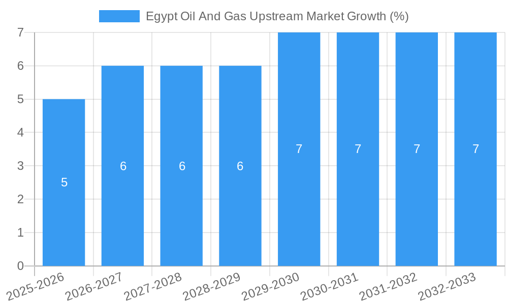 Egypt Oil And Gas Upstream Market Growth