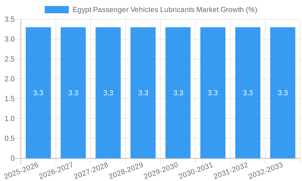 Egypt Passenger Vehicles Lubricants Market Growth