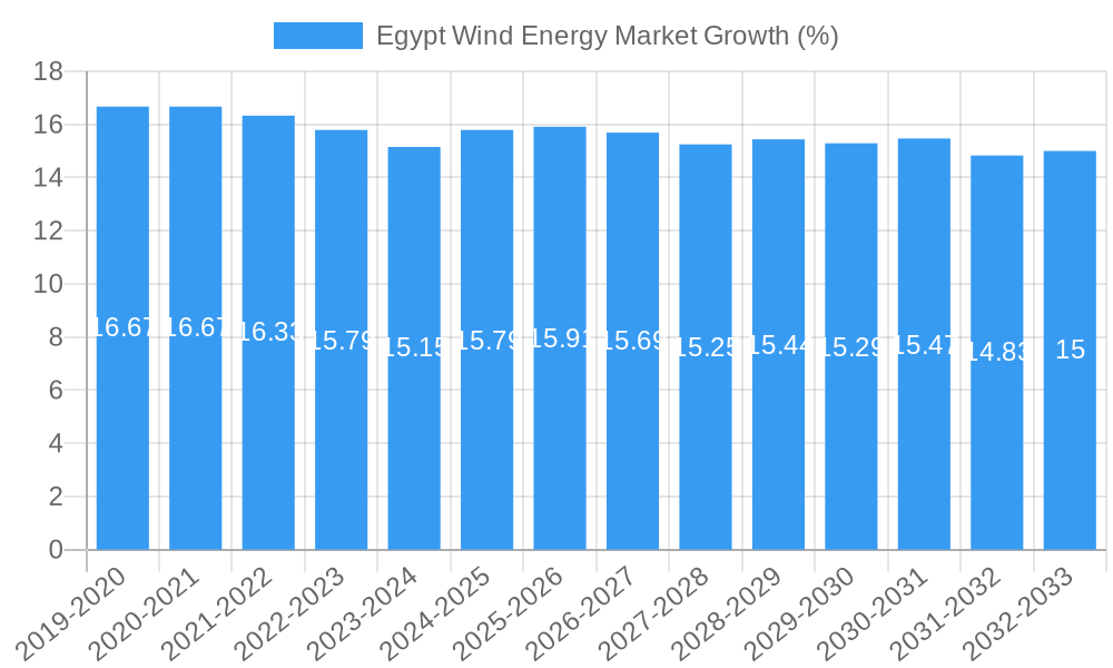 Egypt Wind Energy Market Growth