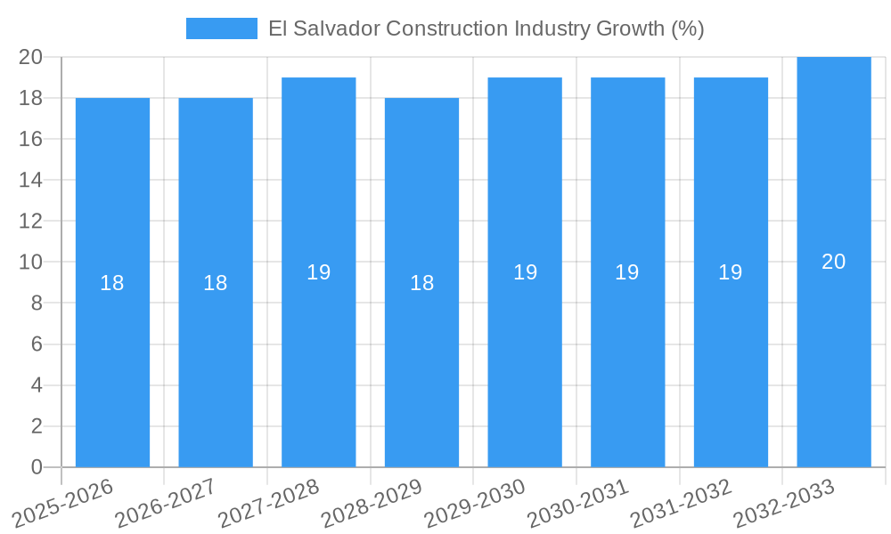 El Salvador Construction Industry Growth