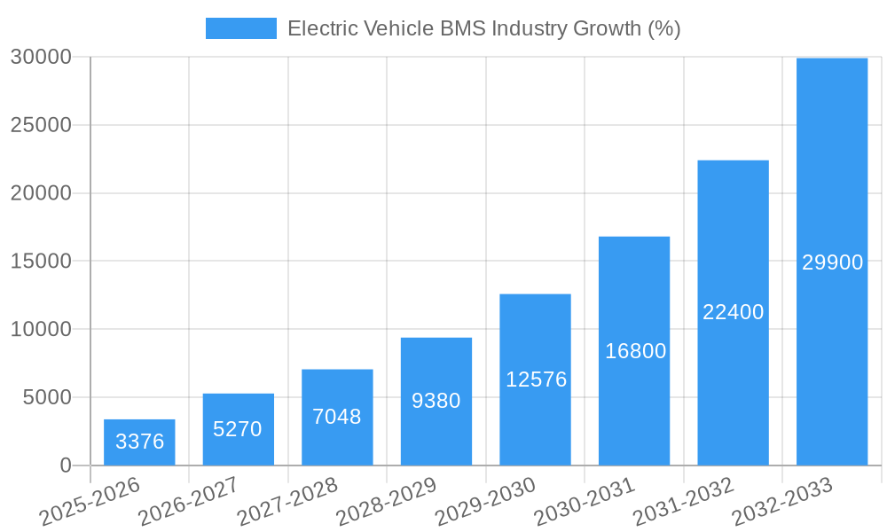 Electric Vehicle BMS Industry Growth