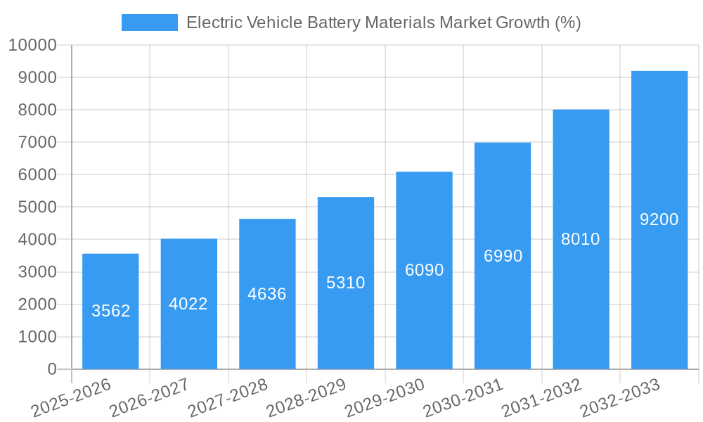 Electric Vehicle Battery Materials Market Growth