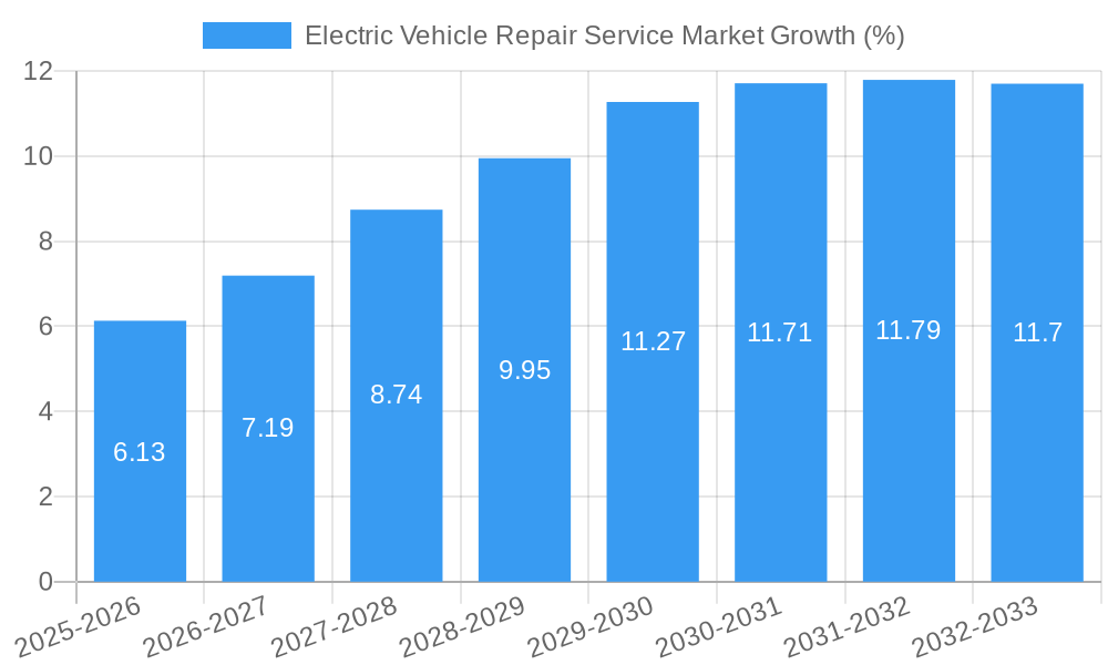 Electric Vehicle Repair Service Market Growth