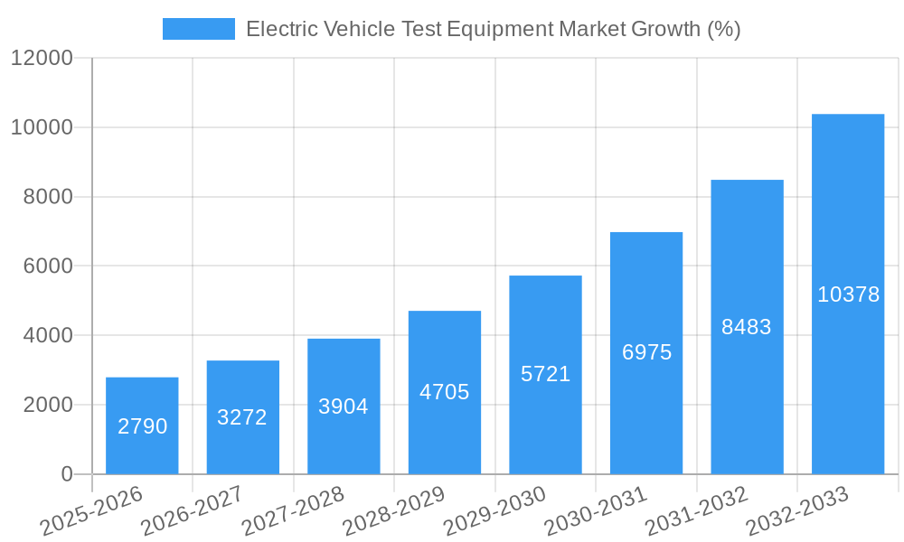 Electric Vehicle Test Equipment Market Growth