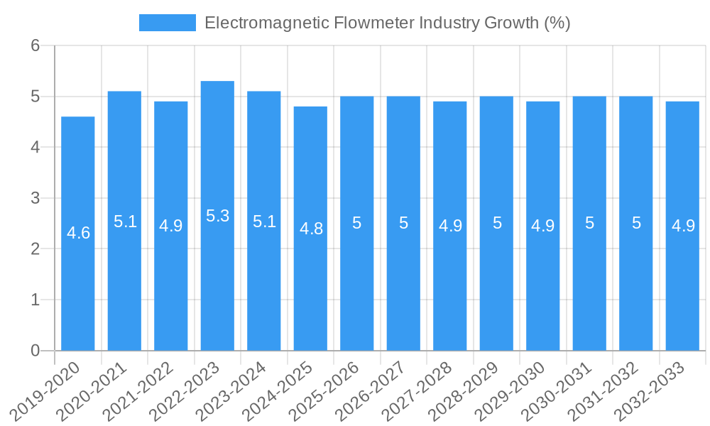 Electromagnetic Flowmeter Industry Growth