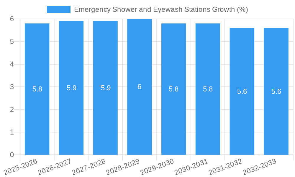 Emergency Shower and Eyewash Stations Growth