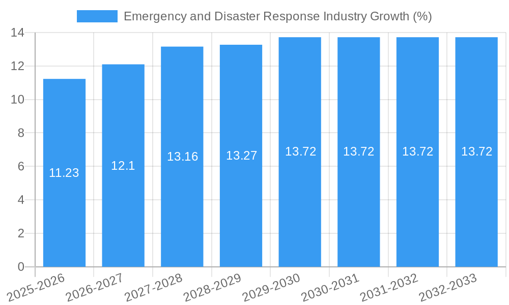 Emergency and Disaster Response Industry Growth