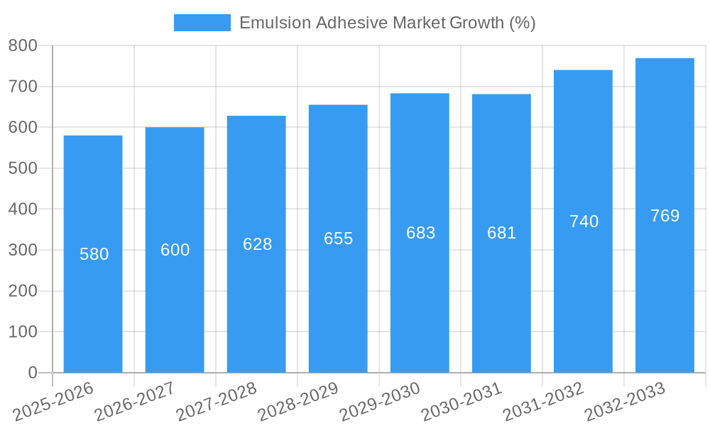 Emulsion Adhesive Market Growth