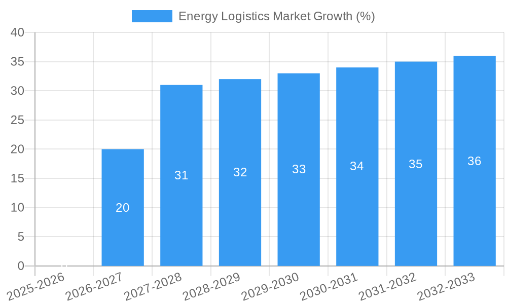 Energy Logistics Market Growth