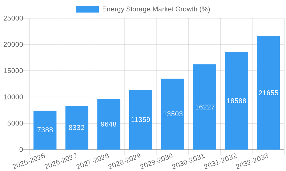 Energy Storage Market Growth