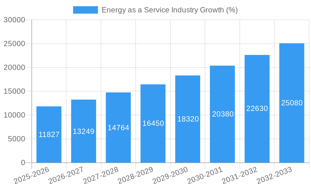 Energy as a Service Industry Growth