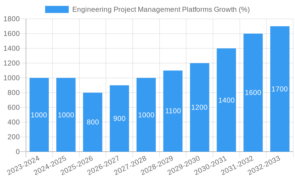 Engineering Project Management Platforms Growth
