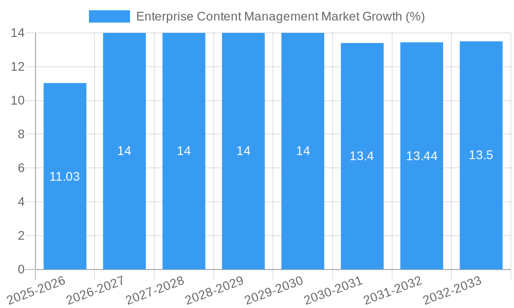 Enterprise Content Management Market Growth