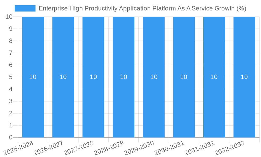 Enterprise High Productivity Application Platform As A Service Growth